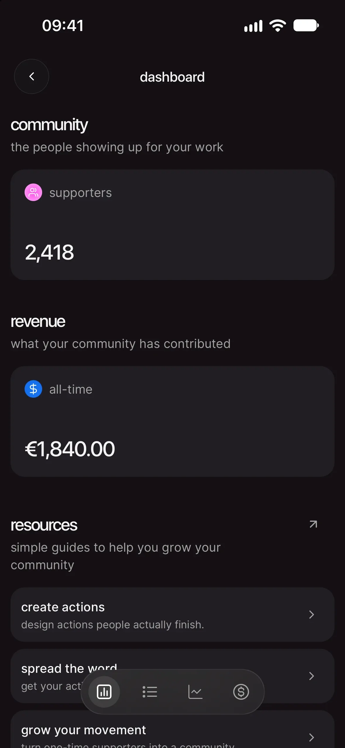 the same dashboard scrolled to the community card with 2,418 supporters and the revenue card showing €1,840 in all-time earnings