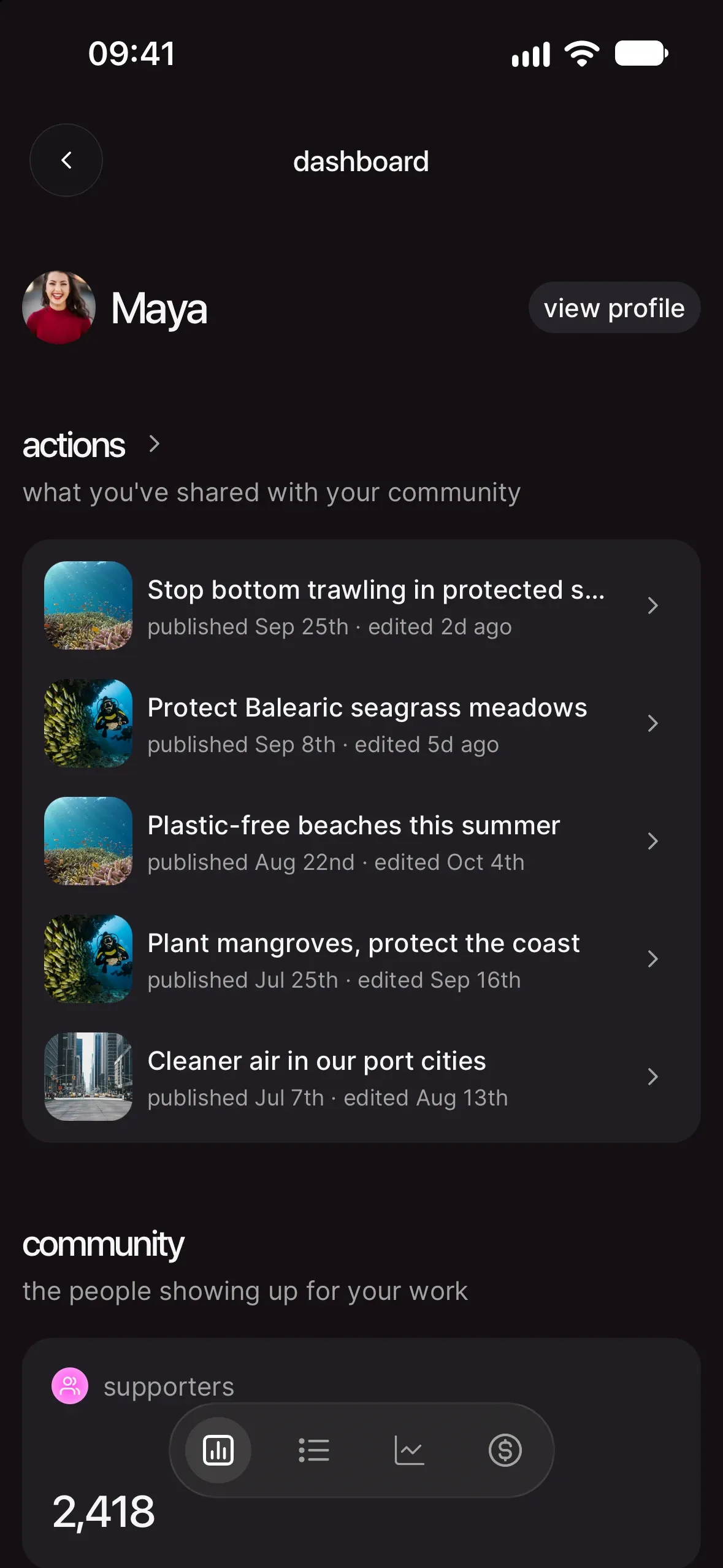 the dashboard home: Maya’s name and a view profile button, the actions section with five actions and their published and edited dates, then the community card with 2,418 supporters