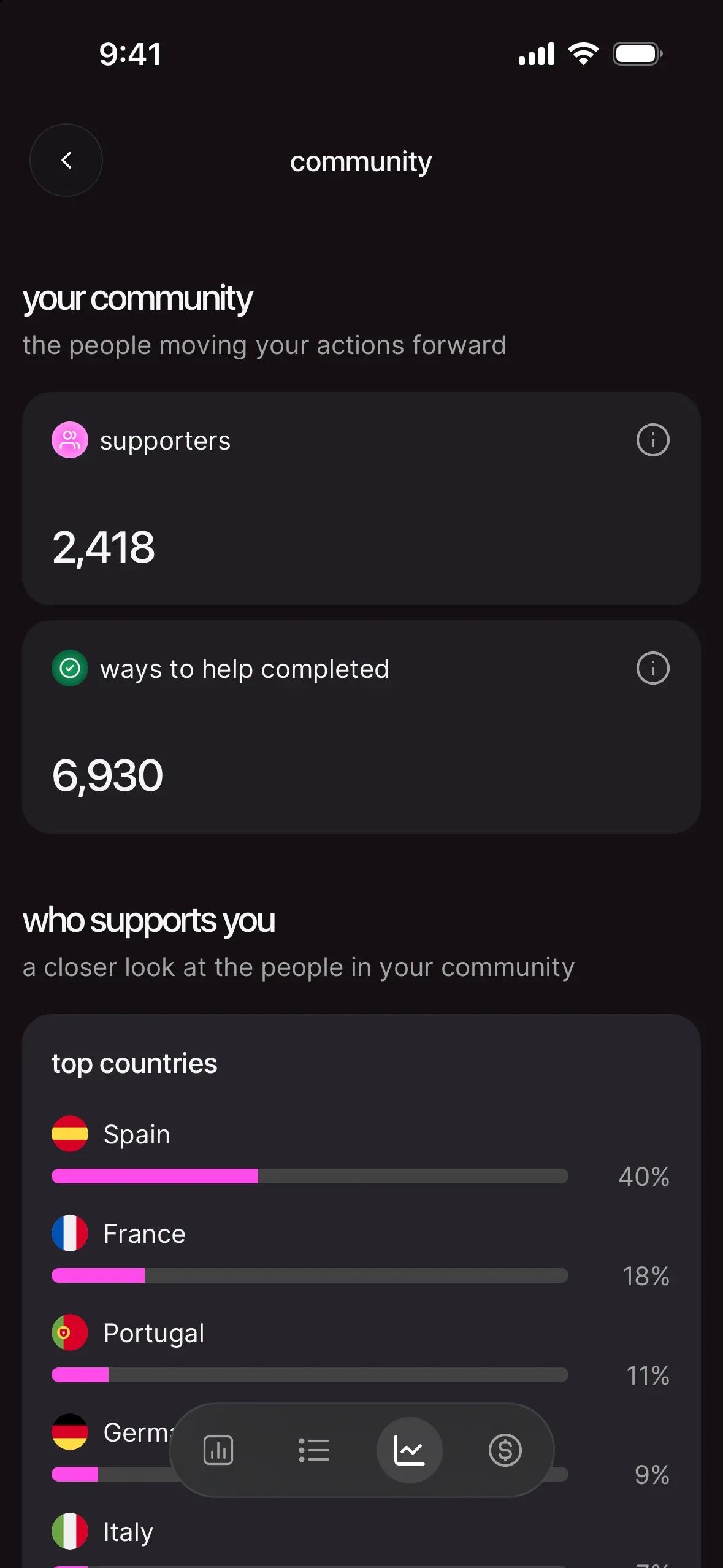the community page: 2,418 supporters, 6,930 ways to help completed, and top countries led by Spain, France and Portugal