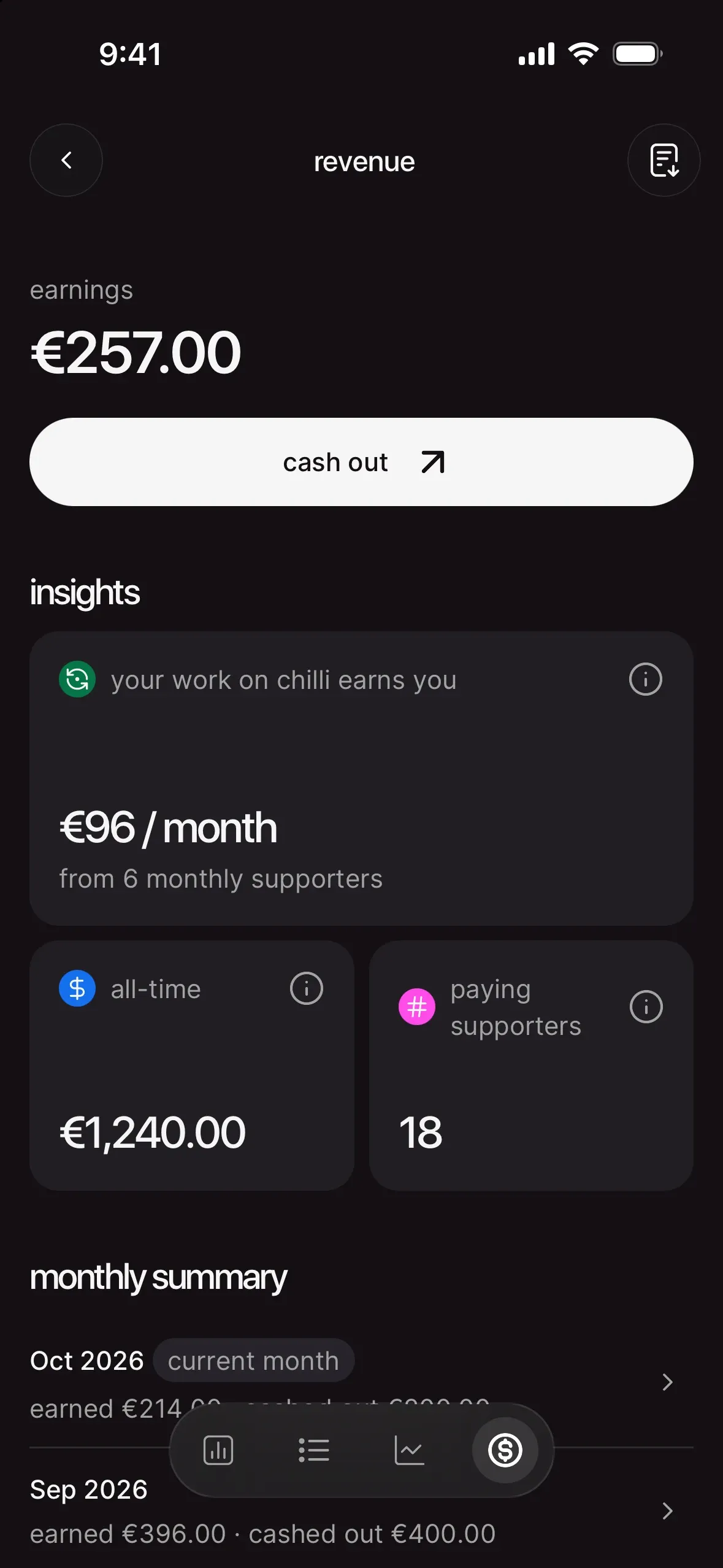 the revenue dashboard: €257 earnings, €96 per month from 6 monthly supporters, €1,240 all-time, 18 paying supporters, cash out and monthly summary